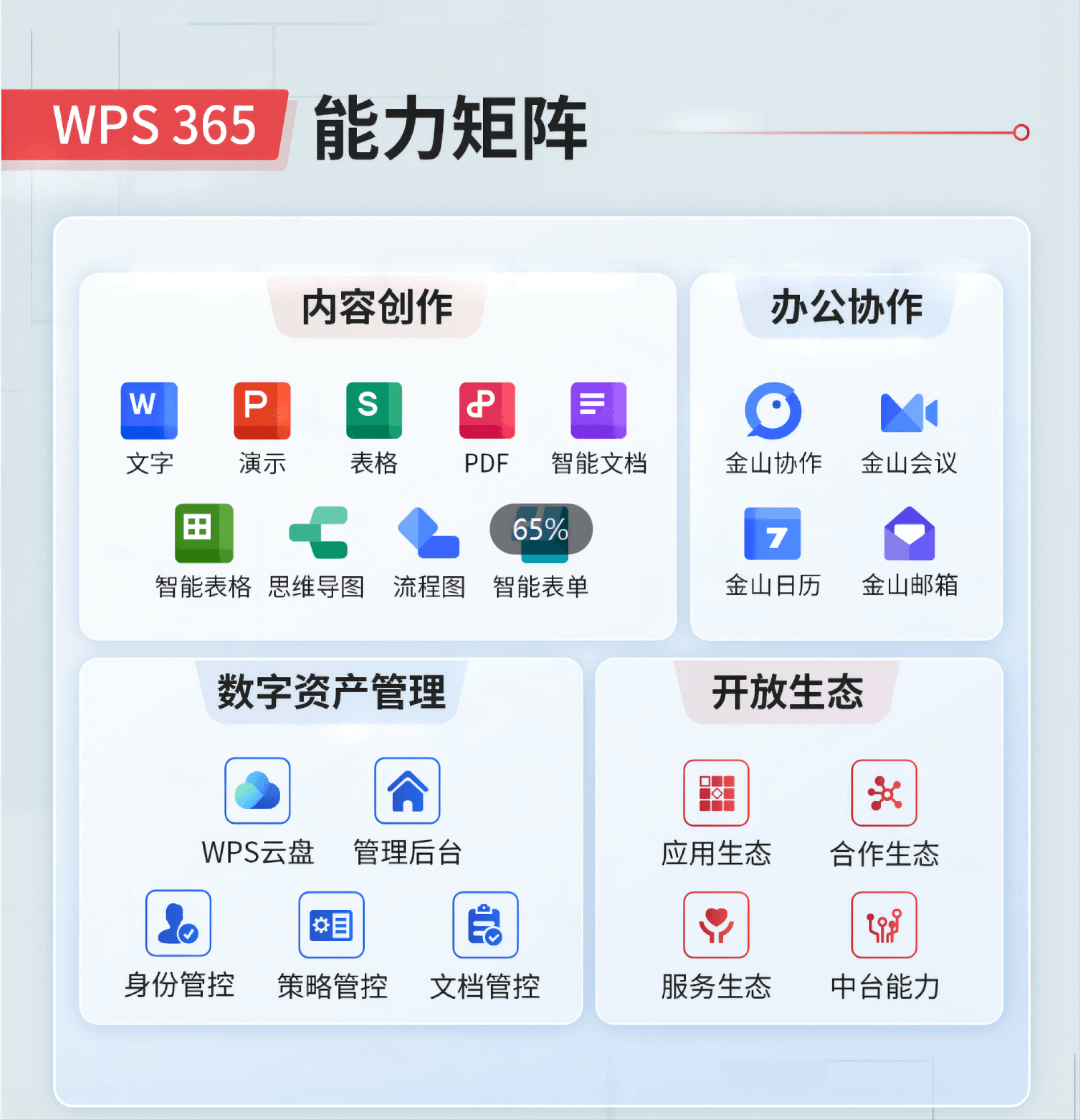 WPS 365能力矩阵内容创作办公协作数字资产管理